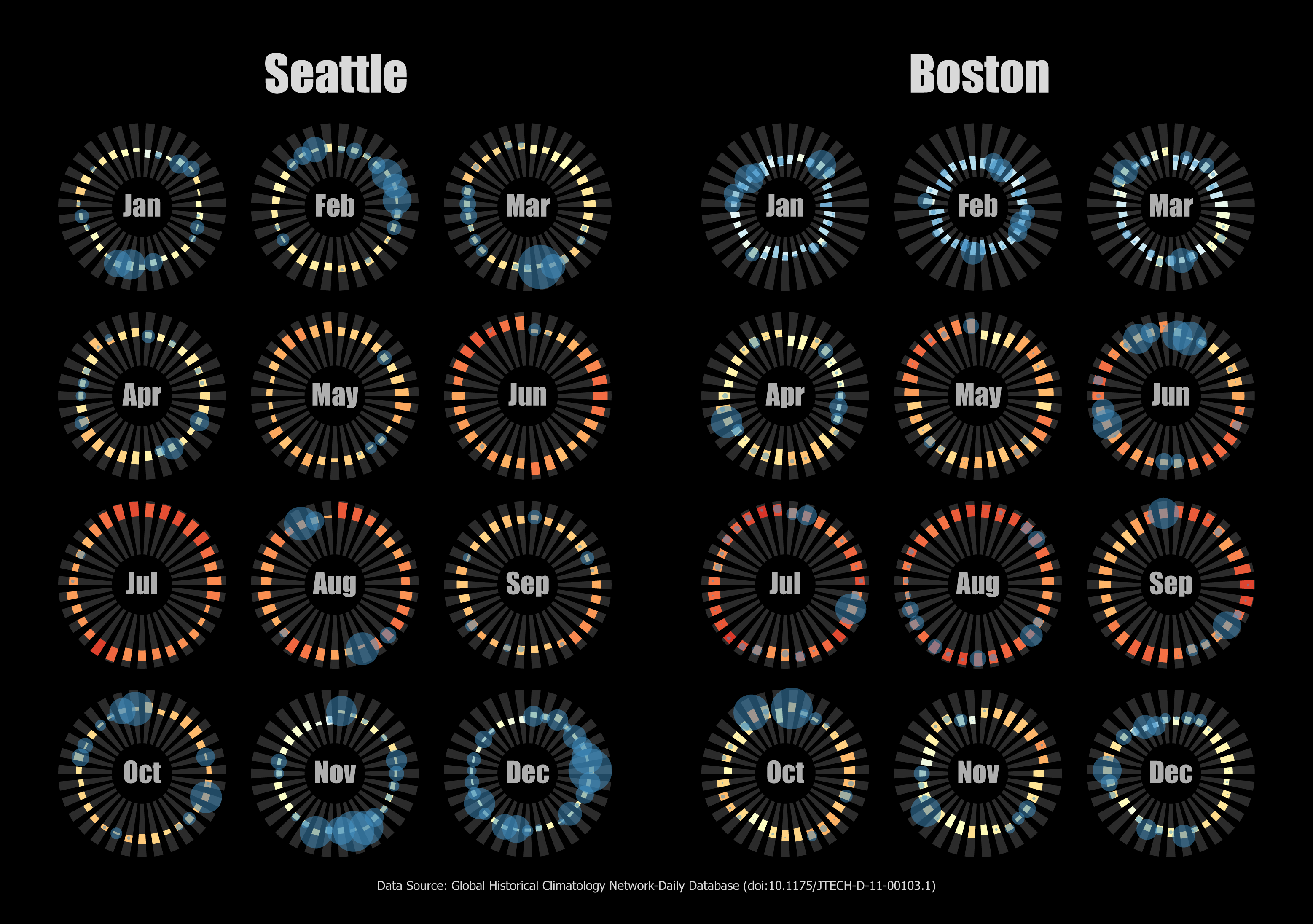 Seattle and Boston Weather