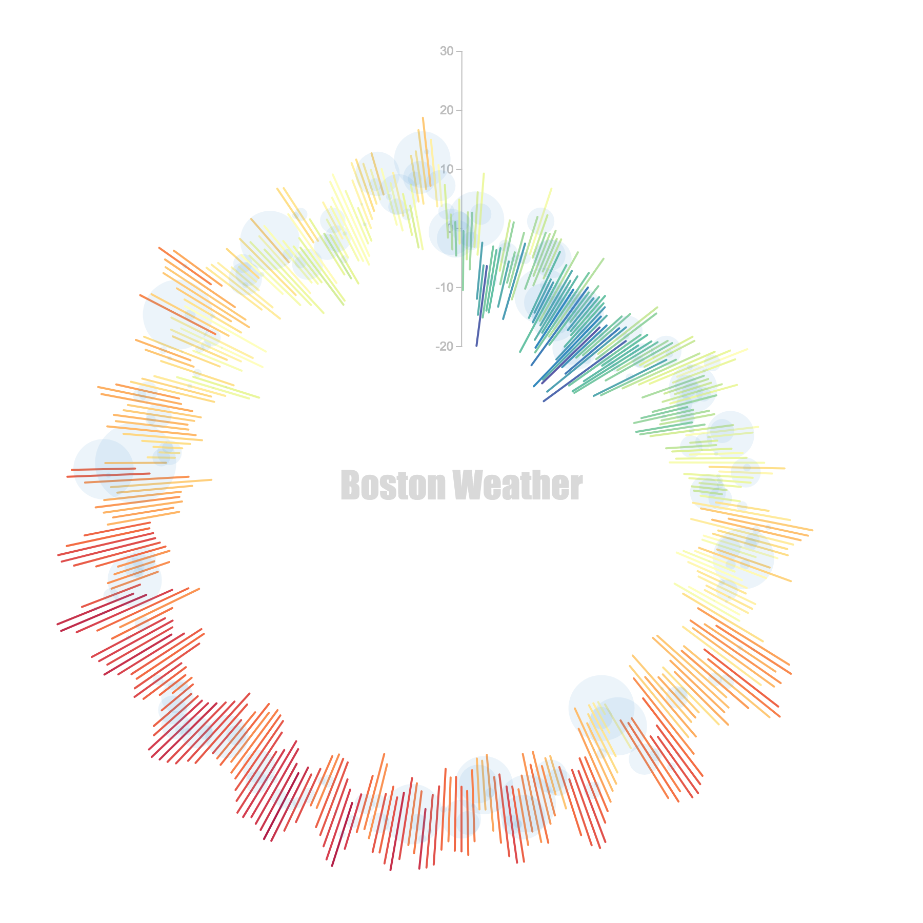 Boston Weather in a Year