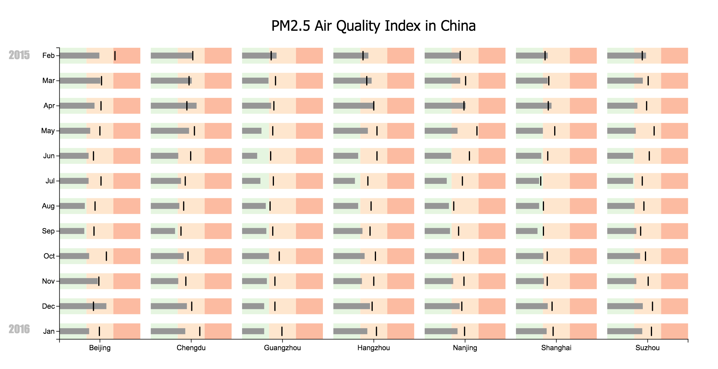 PM2.5 Air Quality Index in China (Feb. 2015 to Jan. 2016)