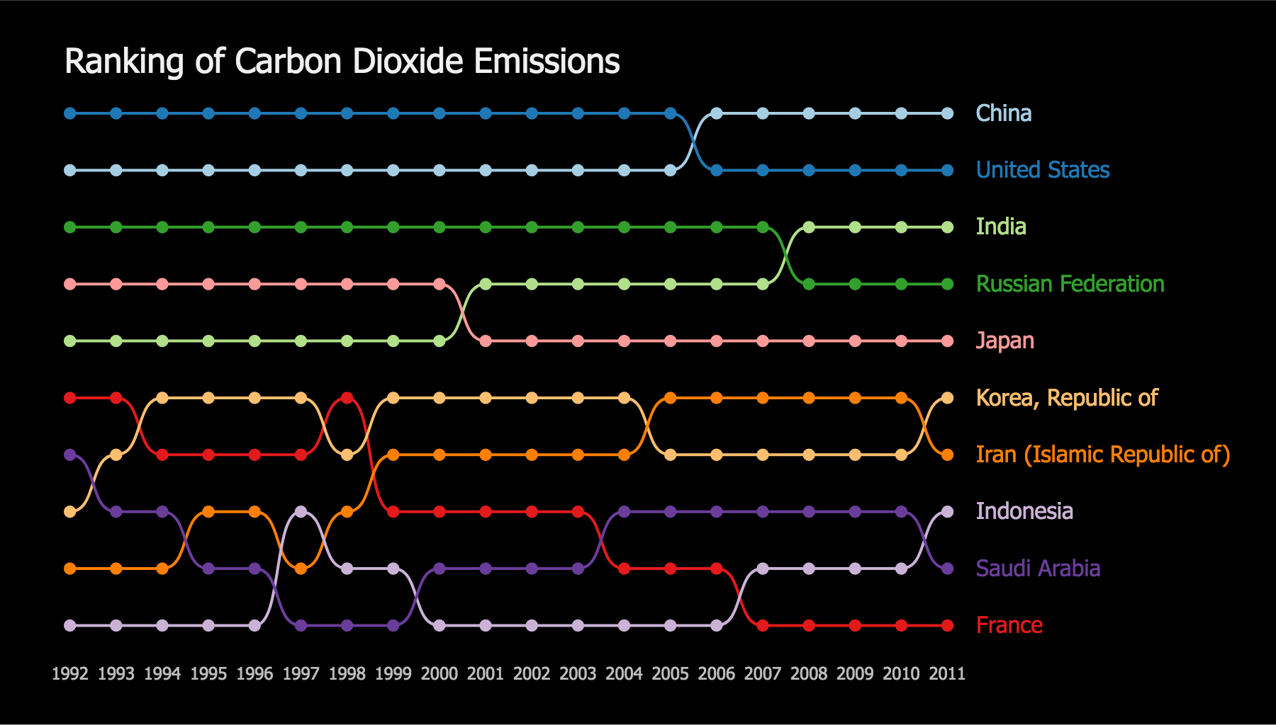 Ranking of Carbon Dioxide Emissions