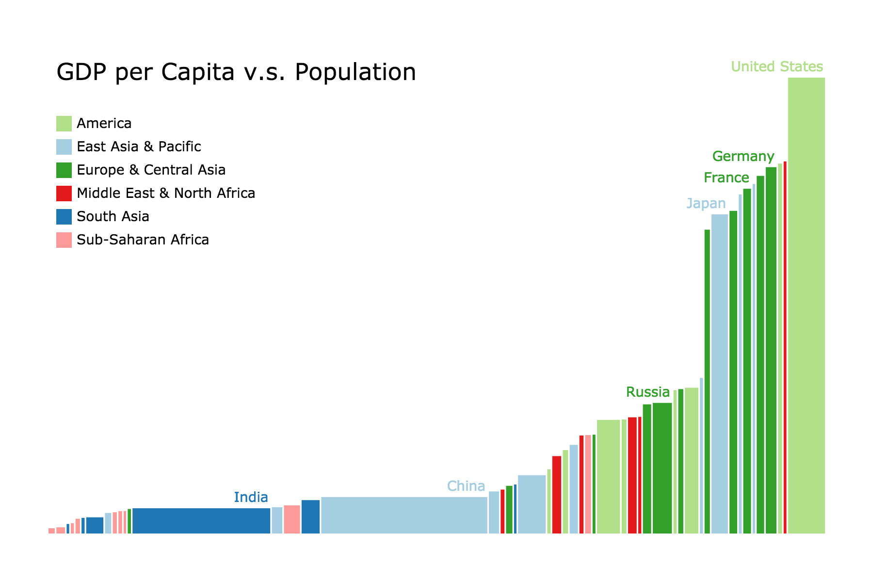 GDP per Capita v.s. Population