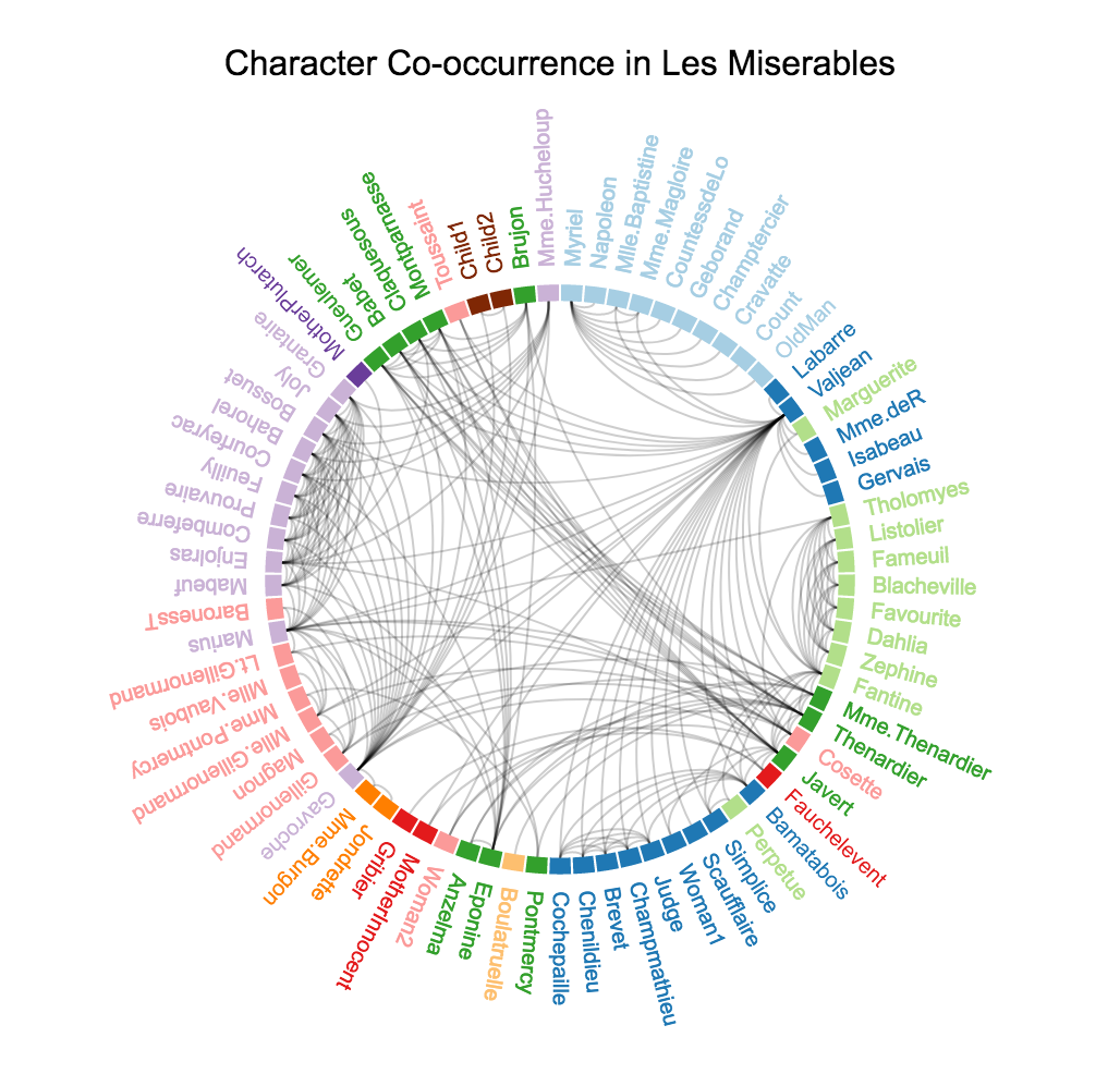 Character co-occurrence in *Les Misérables*