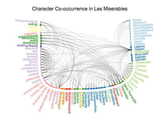 Character co-occurrence in *Les Misérables*