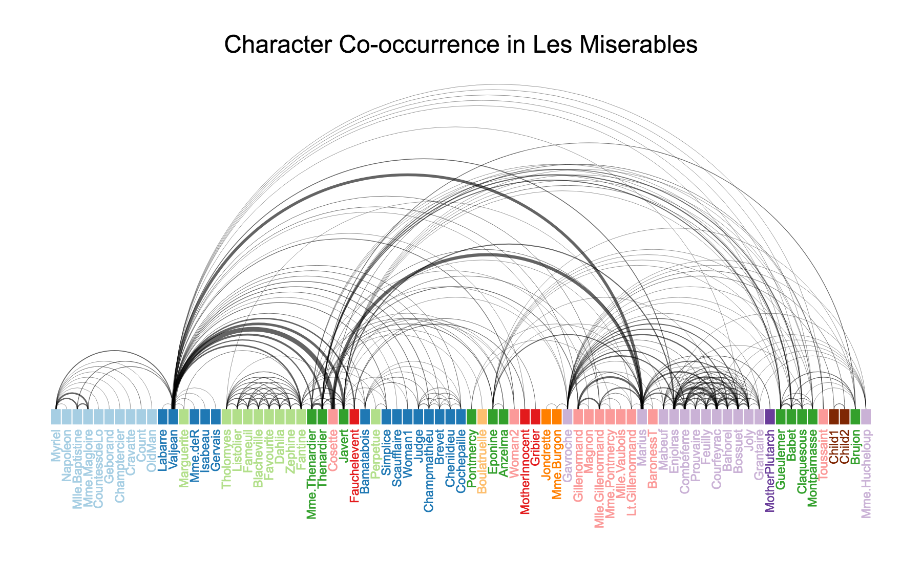 Les Miserables Chart