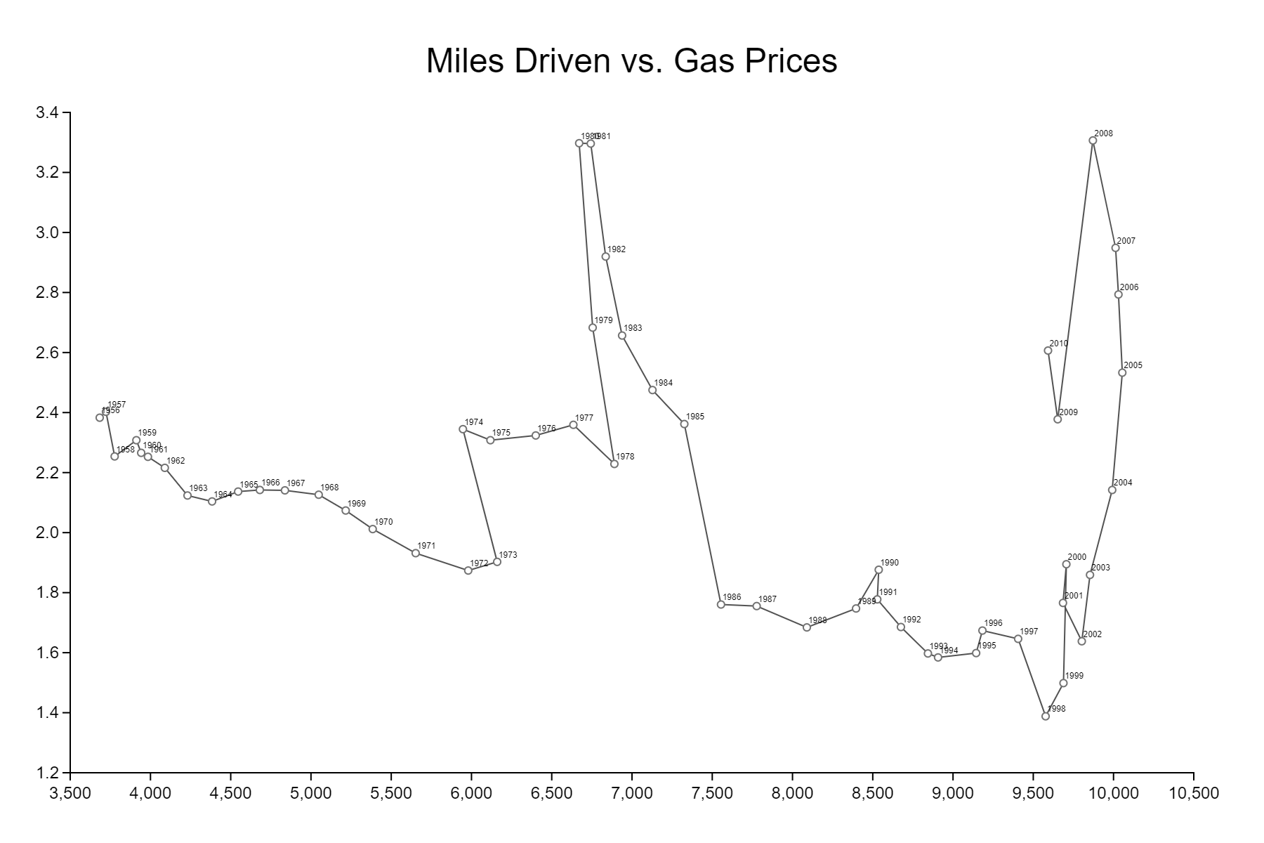 Miles Driven vs. Gas Prices