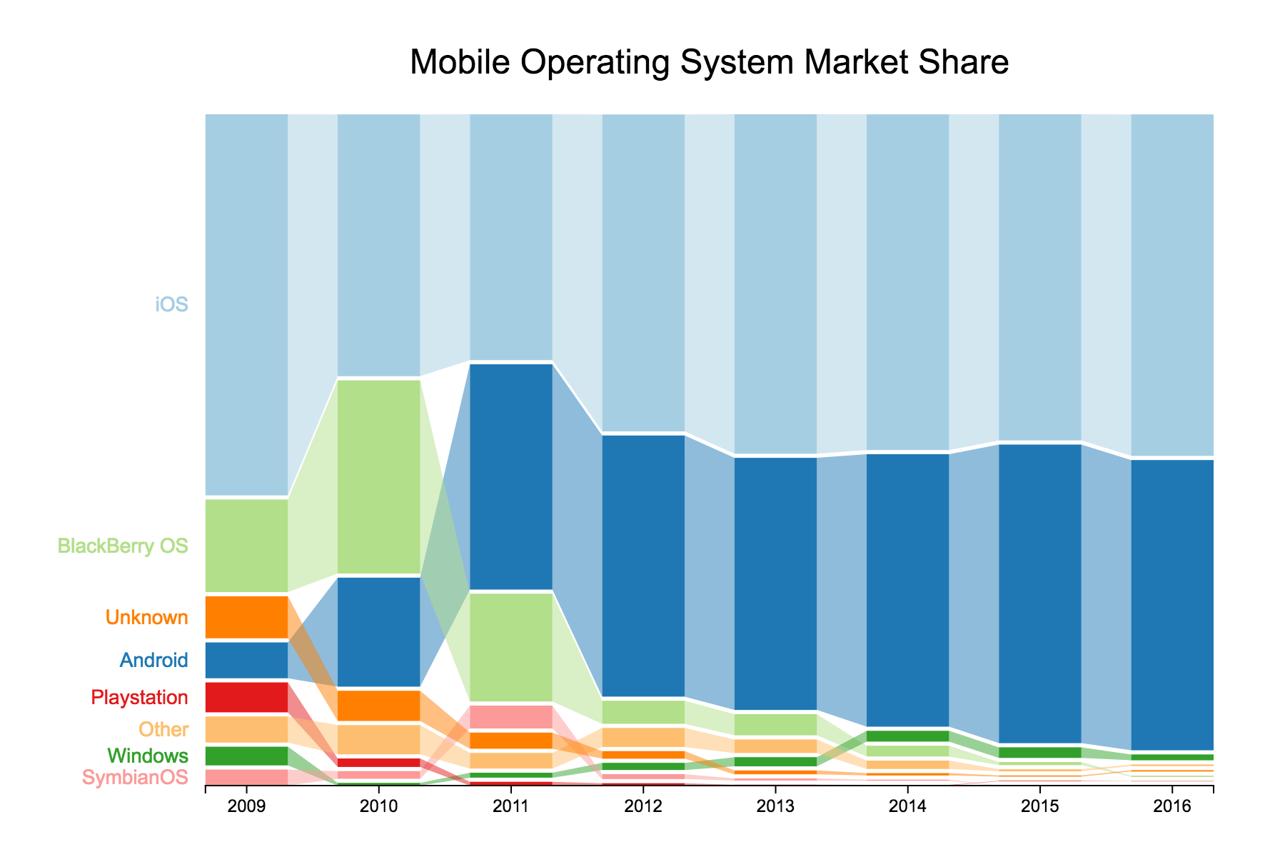 Market share of mobile operating systems