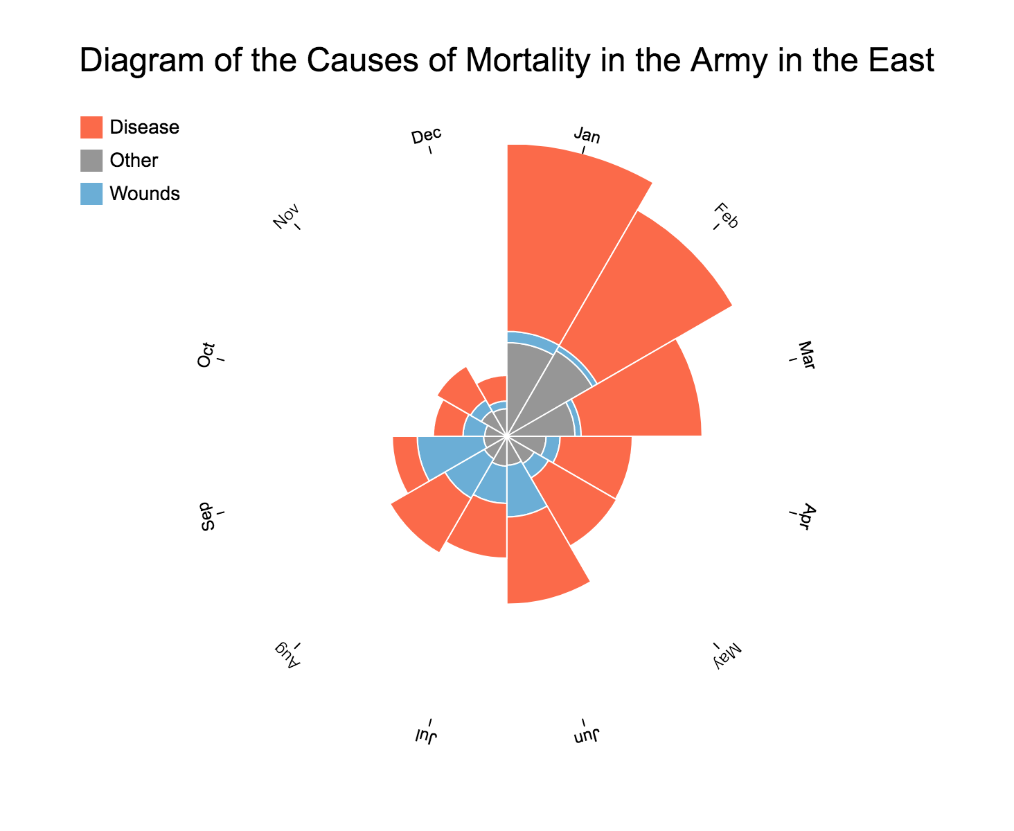 Causes of Mortality over Time