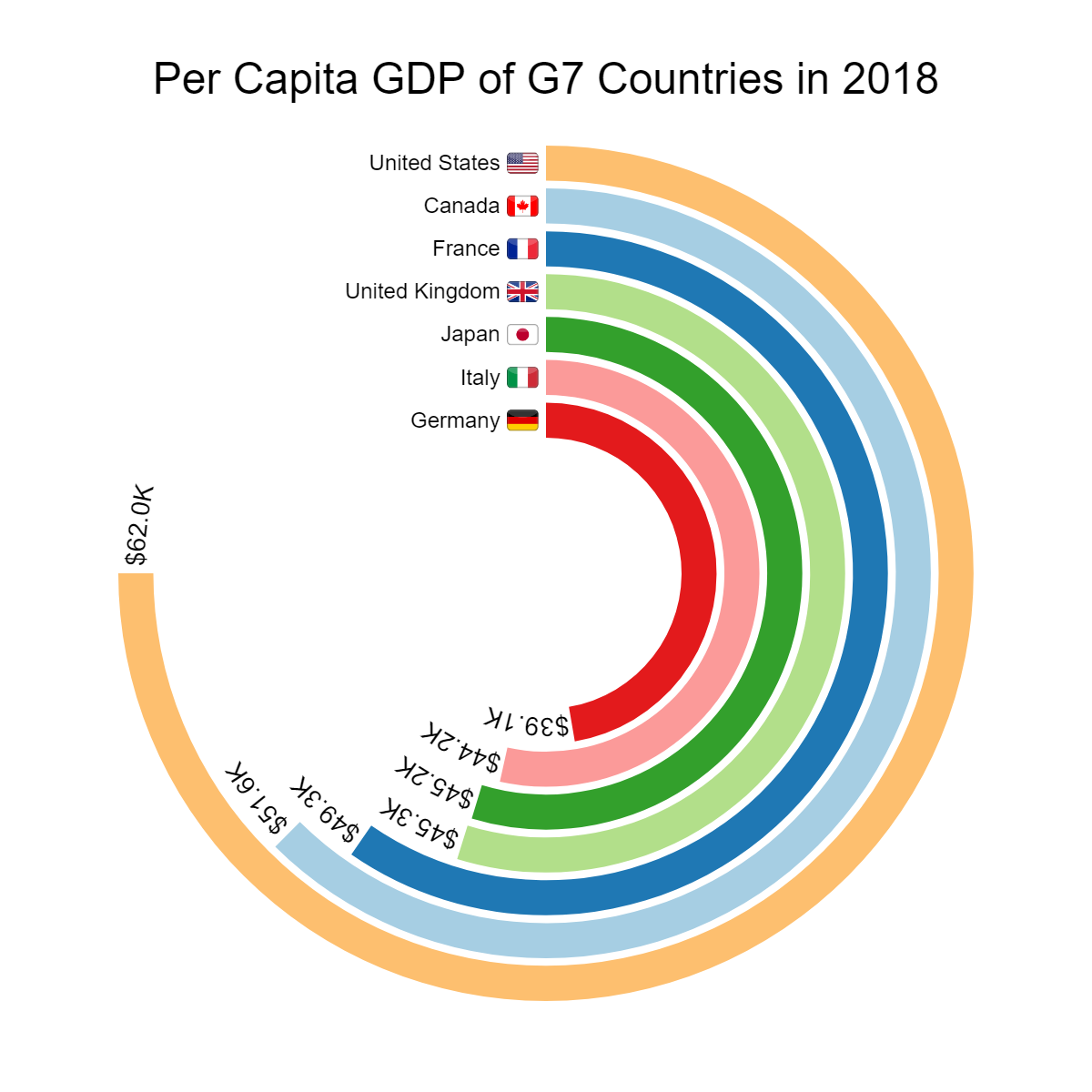 Per Capita GDP of G7 Countries in 2018