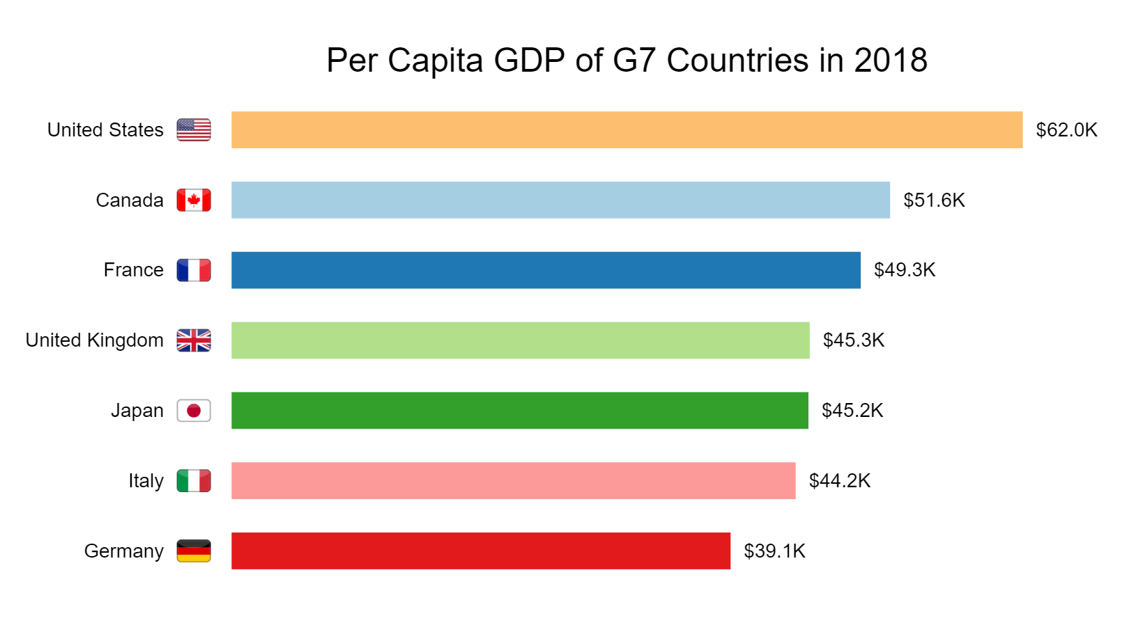 Per Capita GDP of G7 Countries in 2018