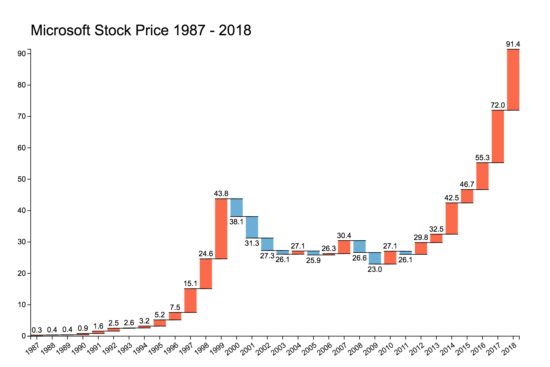 Microsoft Stock Price 1987 - 2018